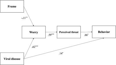 Worry, Perceived Threat and Media Communication as Predictors of Self-Protective Behaviors During the COVID-19 Outbreak in Europe